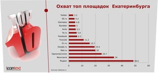 Источник: Webomer.ru 
Охват топ площадокЕкатеринбурга 
48.6 
34 
24.7 
20 
19.4 
15.7 
11.2 
6.3 
5.9 
5.2 
5 
4.8 
4.3 
3.3 
Яндекс 
Вконтакте 
Одноклассники 
Mail.ru 
Google.ru 
E1.ru 
Youtube 
Facebook 
Ya.ru 
Avito 
Rambler 
Gismeteo 
66.ru 
Twitter 
0 
10 
20 
30 
40 
50 
60  
