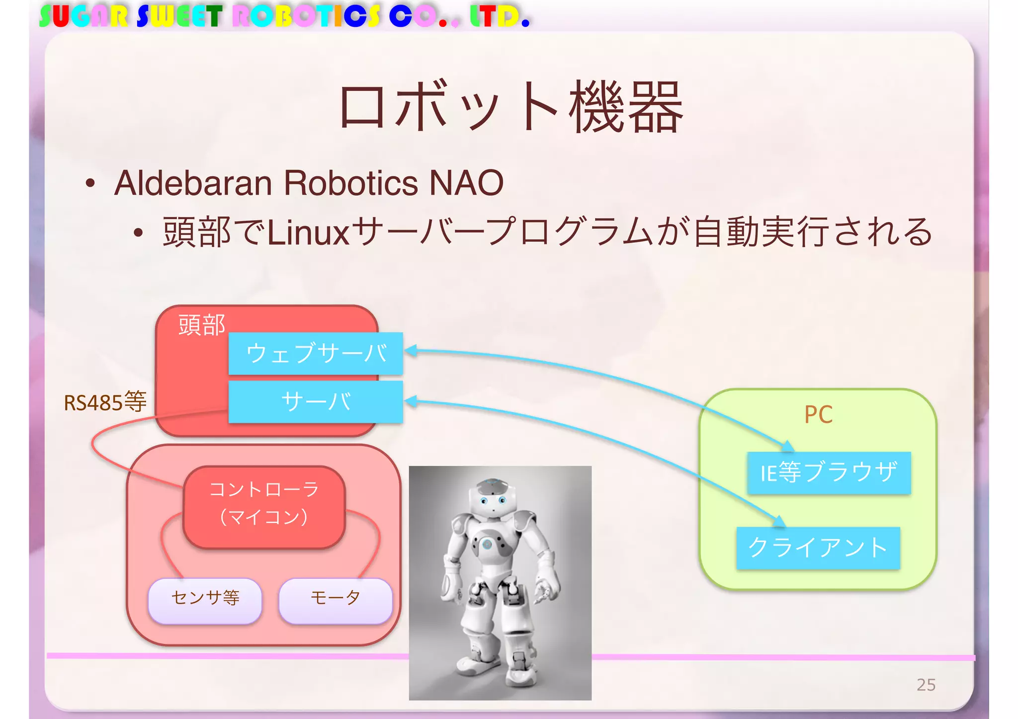 SUGAR SWEET ROBOTICS CO., LTD. 
ロボット機器 
25 
頭部 
RS485等サーバPC 
コントローラ 
（マイコン） 
センサ等モータ 
クライアント 
• Aldebaran Robotics NAO 
• 頭部でLinuxサーバープログラムが自動実行される 
ウェブサーバ 
IE等ブラウザ 
 