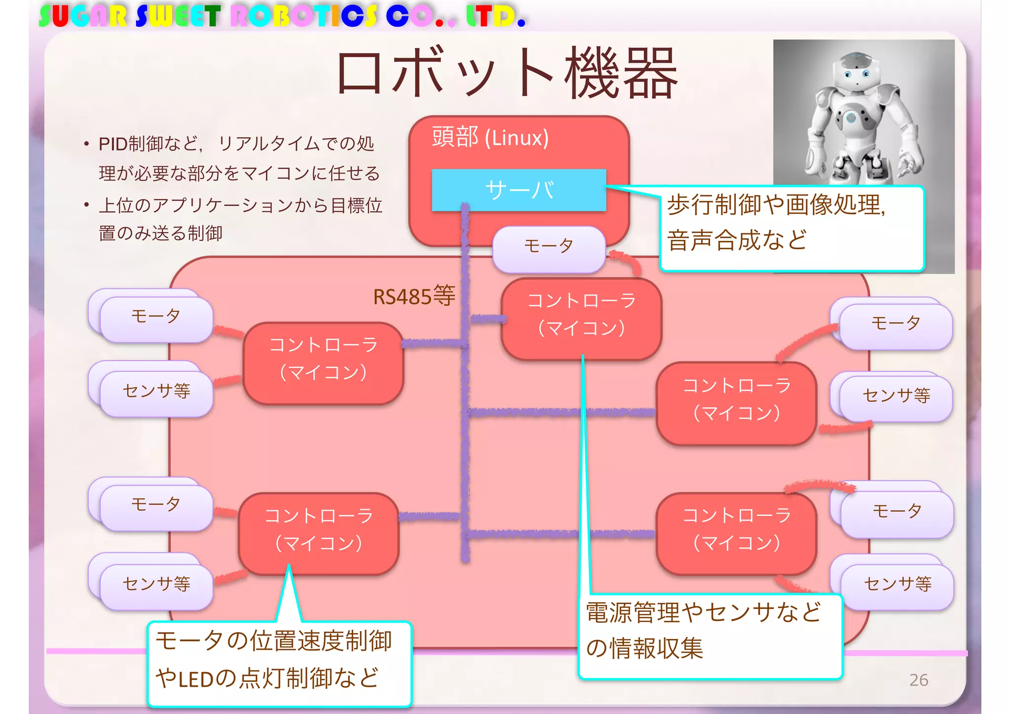 SUGAR SWEET ROBOTICS CO., LTD. 
ロボット機器 
頭部 
(Linux) 
26 
モータ 
コントローラ 
（マイコン） 
• PID制御など，リアルタイムでの処 
理が必要な部分をマイコンに任せる 
• 上位のアプリケーションから目標位 
置のみ送る制御 
センサ等 
RS485等 
サーバ 
コントローラ 
（マイコン） 
コントローラ 
（マイコン） 
歩行制御や画像処理， 
音声合成など 
モモーータタ 
モモーータタ 
モモーータタ 
センサ等 
セセンンササ等等 
セセンンササ等等 
セセンンササ等等 
コントローラ 
（マイコン） 
コントローラ 
（マイコン） 
モモーータタ 
電源管理やセンサなど 
の情報収集 
モータの位置速度制御 
やLEDの点灯制御など 
 
