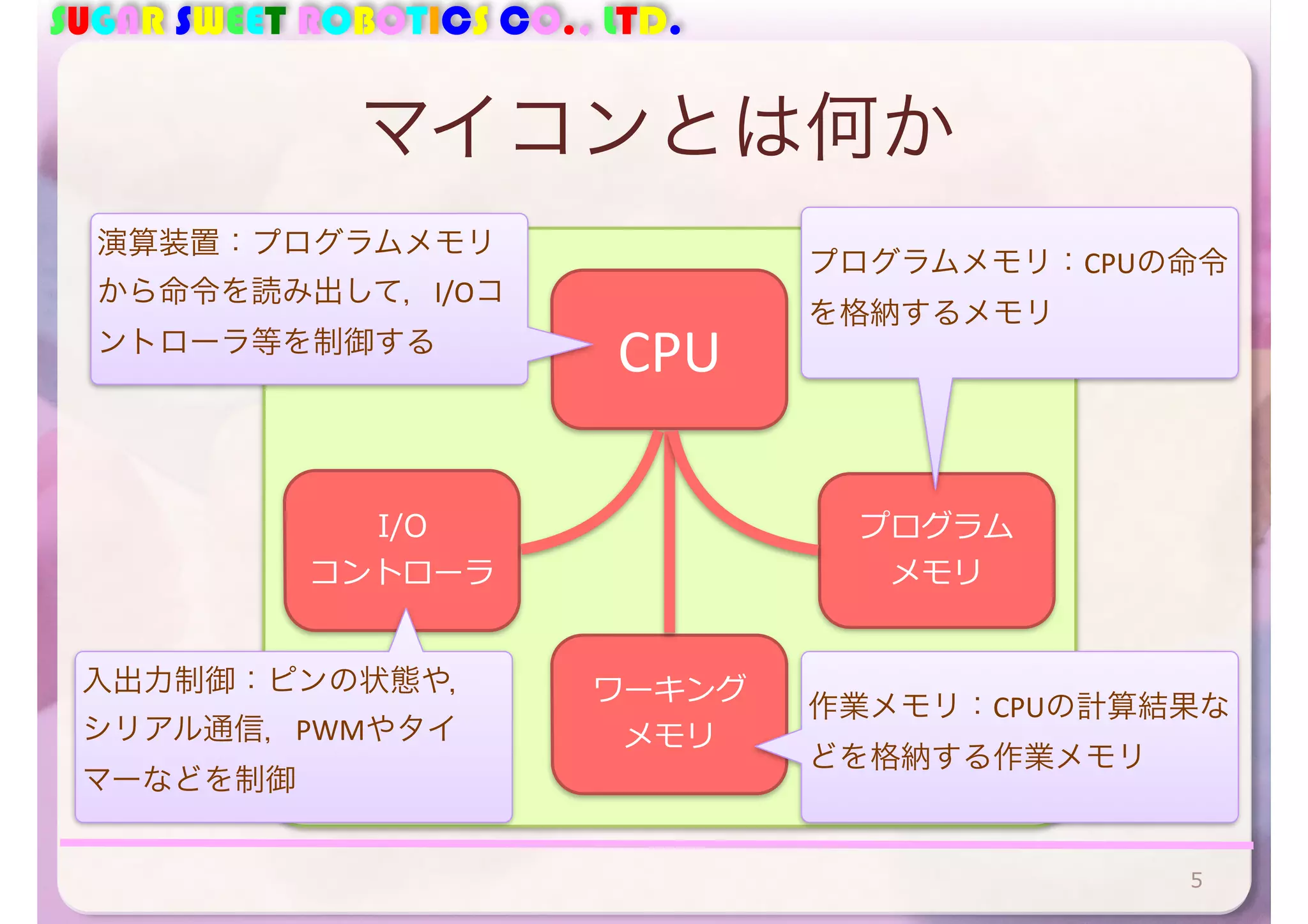 SUGAR SWEET ROBOTICS CO., LTD. 
マイコンとは何か 
プログラムメモリ：CPUの命令 
を格納するメモリ 
5 
CPU 
I/O 
コントローラ 
プログラム 
メモリ 
ワーキング 
メモリ 
演算装置：プログラムメモリ 
から命令を読み出して，I/Oコ 
ントローラ等を制御する 
入出力制御：ピンの状態や， 
シリアル通信，PWMやタイ 
マーなどを制御 
作業メモリ：CPUの計算結果な 
どを格納する作業メモリ 
 