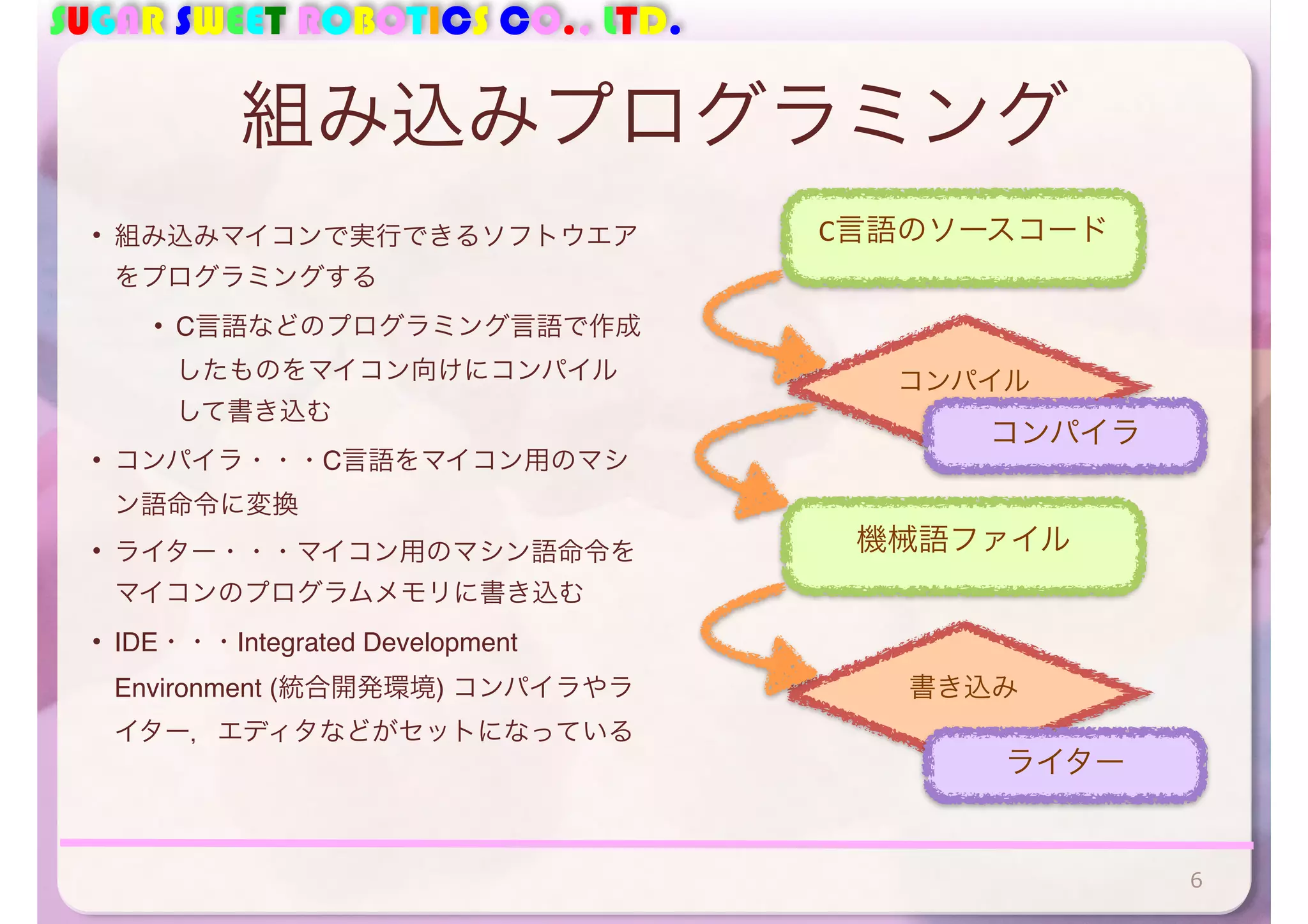 SUGAR SWEET ROBOTICS CO., LTD. 
組み込みプログラミング 
• 組み込みマイコンで実行できるソフトウエア 
をプログラミングする 
• C言語などのプログラミング言語で作成 
したものをマイコン向けにコンパイル 
して書き込む 
• コンパイラ・・・C言語をマイコン用のマシ 
ン語命令に変換 
• ライター・・・マイコン用のマシン語命令を 
マイコンのプログラムメモリに書き込む 
• IDE・・・Integrated Development 
Environment (統合開発環境) コンパイラやラ 
イター，エディタなどがセットになっている 
6 
C言語のソースコード 
コンパイル 
コンパイラ 
機械語ファイル 
書き込み 
ライター 
 