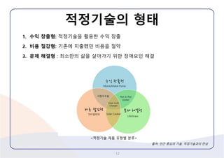 적정기술의형태 
1.수익창출형: 적정기술을활용한수익창출 
2.비용절감형: 기존에지출했던비용을절약 
3.문제해결형: 최소한의삶을살아가기위한장애요인해결 
12 
<적정기술제품유형별분류> 
출처: 인간중심의기술, 적정기술과의만남  