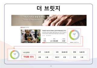 28 
보건 
교육 
환경 
7,200 원 
38,000 원 
5,800 원 
고용 
에너지 
인권 
0 원 
0 원 
0 원 
자립률: 85% 
더브릿지  