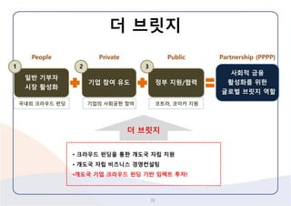 더브릿지 
30 
•크라우드펀딩을통한개도국자립지원 
•개도국자립비즈니스경영컨설팅 
•개도국기업크라우드펀딩기반임팩트투자! 
일반기부자 
시장활성화 
사회적금융 
활성화를위한 
글로벌브릿지역할 
기업참여유도 
정부지원/협력 
1 
2 
3 
더브릿지 
국내외크라우드펀딩 
기업의사회공헌참여 
코트라, 코이카지원 
People 
Private 
Public 
Partnership (PPPP)  