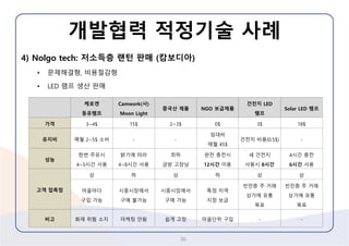 4) Nolgo tech: 저소득층랜턴판매(캄보디아) 
•문제해결형, 비용절감형 
•LED 램프생산판매 
개발협력적정기술사례 
36 
케로겐 
등유램프 
Camwork(사) 
Moon Light 
중국산제품 
NGO 보급제품 
건전지LED 
램프 
Solar LED 램프 
가격 
3~4$ 
15$ 
2~3$ 
0$ 
3$ 
18$ 
유지비 
매월2~5$ 소비 
- 
- 
임대비 
매월45$ 
건전지비용(0.5$) 
- 
성능 
한번주유시4~5시간사용 
밝기에따라 
4~8시간사용 
최하 
금방고장남 
완전충전시12시간이용 
새건전지사용시8시간 
4시간충전 
6시간사용 
고객접촉점 
상 
하 
상 
하 
상 
상 
마을마다 
구입가능 
시중시장에서 
구매불가능 
시중시장에서 
구매가능 
특정지역 
지정보급 
빈민층주거래 
상가에유통목표 
빈민층주거래 
상가에유통목표 
비고 
화재위험소지 
마케팅안됨 
쉽게고장 
마을단위구입 
- 
-  