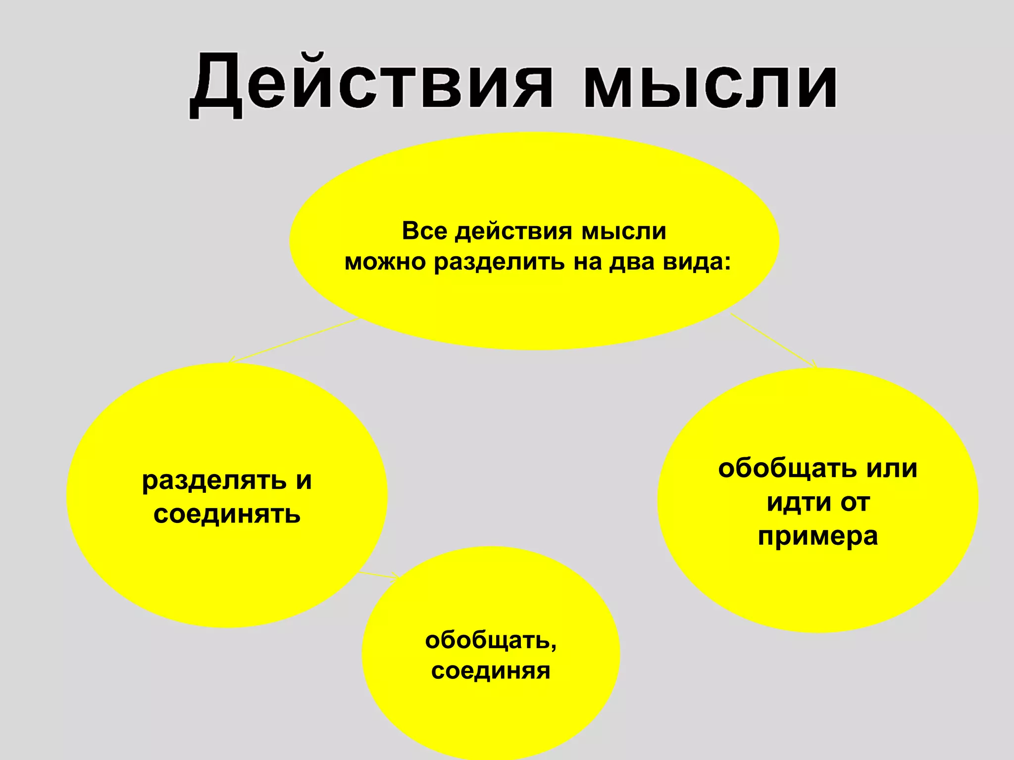 Все действия мысли
можно разделить на два вида:
разделять и
соединять
обобщать или
идти от
примера
обобщать,
соединяя
 