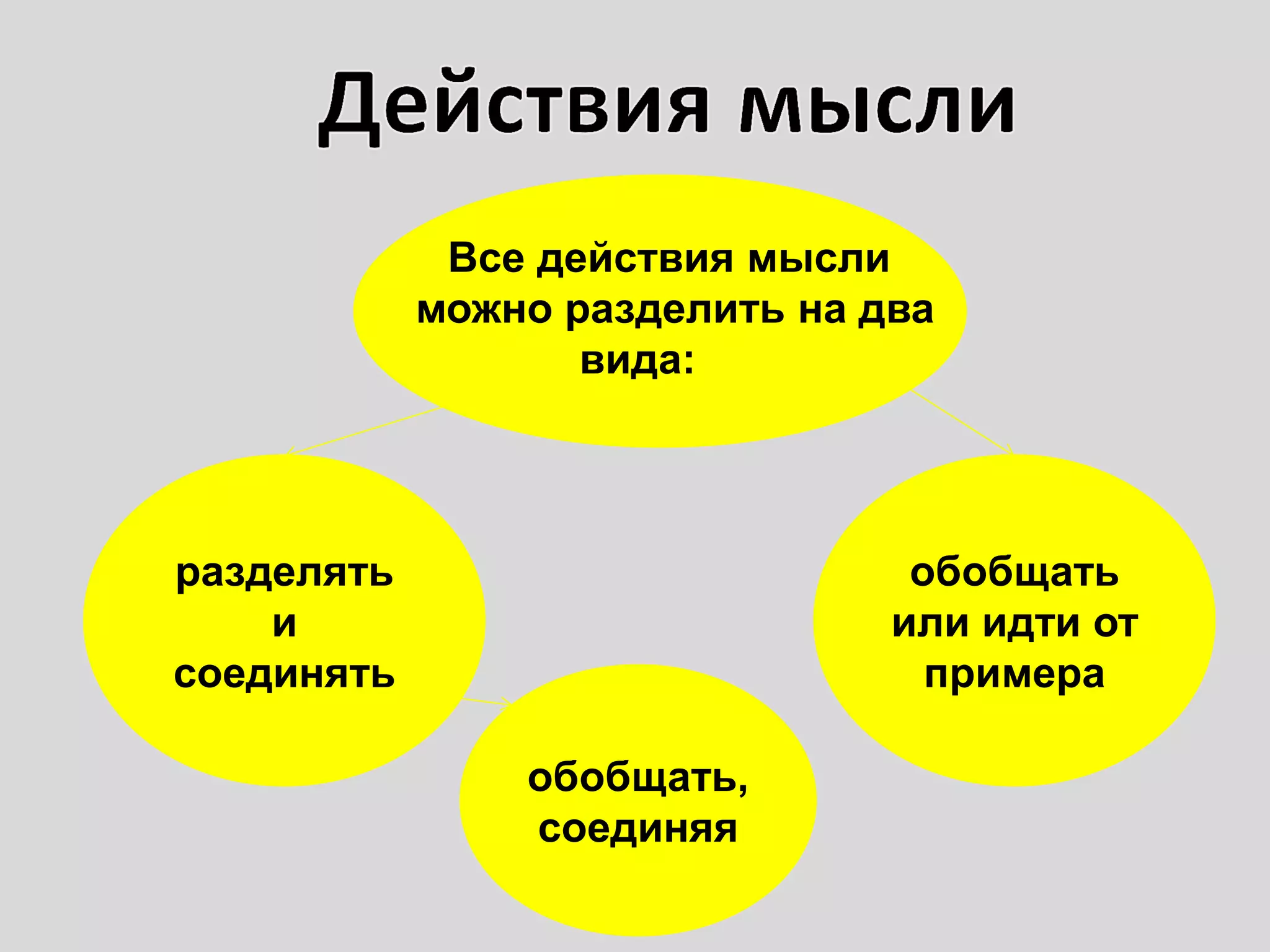 Все действия мысли
можно разделить на два
вида:
разделять
и
соединять
обобщать
или идти от
примера
обобщать,
соединяя
 