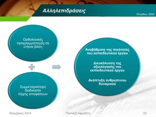 Αλληλεπιδράσεις
Νοέμβριος 2014 Πανταζή Αφροδίτη 22
Ορθολογικός
προγραμματισμός σε
ετήσια βάση
Συμμετοχικότερη
διαδικασία
λήψης αποφάσεων
Αναβάθμιση της ποιότητας
του εκπαιδευτικού έργου
Διευκόλυνση της
αξιολόγησής του
εκπαιδευτικού έργου
Ανάπτυξη ανθρώπινου
δυναμικού
Πετρίδου, 2005
 