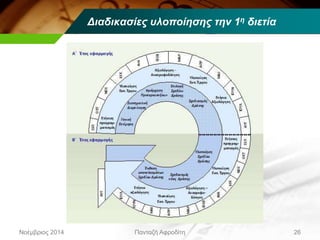 Διαδικασίες υλοποίησης την 1η διετία
Νοέμβριος 2014 Πανταζή Αφροδίτη 26
 