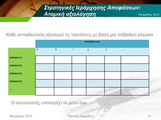 Στρατηγικές Ιεράρχησης Αποφάσεων:
Ατομική αξιολόγηση
Νοέμβριος 2014 Πανταζή Αφροδίτη 31
Εκπαιδευτικοί
Α Β Γ Δ Ε ….
πρόταση 1η
πρόταση 2η
πρόταση 3η
πρόταση 4η
…..
Κάθε εκπαιδευτικός αξιολογεί τις προτάσεις με βάση μια ισόβαθμη κλίμακα
Ο συντονιστής υπολογίζει το μέσο όρο
Θεοφιλίδης, 2012
 