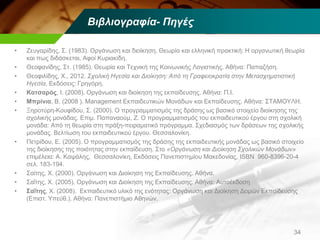 Βιβλιογραφία- Πηγές
• Ζευγαρίδης, Σ. (1983). Οργάνωση και διοίκηση. Θεωρία και ελληνική πρακτική: Η οργανωτική θεωρία
και πως διδάσκεται, Αφοί Κυριακίδη.
• Θεοφανίδης, Στ. (1985). Θεωρία και Τεχνική της Κοινωνικής Λογιστικής. Αθήνα: Παπαζήση.
• Θεοφιλίδης, Χ., 2012. Σχολική Ηγεσία και Διοίκηση: Από τη Γραφειοκρατία στην Μετασχηματιστική
Ηγεσία, Εκδόσεις: Γρηγόρη.
• Κατσαρός, Ι. (2008). Οργάνωση και διοίκηση της εκπαίδευσης. Αθήνα: Π.Ι.
• Μπρίνια, Β. (2008 ). Management Εκπαιδευτικών Μονάδων και Εκπαίδευσης. Αθήνα: ΣΤΑΜΟΥΛΗ.
• Ξηροτύρη-Κουφίδου, Σ. (2000). Ο προγραμματισμός της δράσης ως βασικό στοιχείο διοίκησης της
σχολικής μονάδας. Επιμ. Παπαναούμ, Ζ. Ο προγραμματισμός του εκπαιδευτικού έργου στη σχολική
μονάδα: Από τη θεωρία στη πράξη-πειραματικό πρόγραμμα. Σχεδιασμός των δράσεων της σχολικής
μονάδας. Βελτίωση του εκπαιδευτικού έργου. Θεσσαλονίκη.
• Πετρίδου, Ε. (2005). Ο προγραμματισμός της δράσης της εκπαιδευτικής μονάδας ως βασικό στοιχείο
της διοίκησης της ποιότητας στην εκπαίδευση. Στο «Οργάνωση και Διοίκηση Σχολικών Μονάδων»
επιμέλεια: Α. Καψάλης, Θεσσαλονίκη, Εκδόσεις Πανεπιστημίου Μακεδονίας, ISBN 960-8396-20-4
σελ. 183-194.
• Σαίτης, Χ. (2000). Οργάνωση και Διοίκηση της Εκπαίδευσης. Αθήνα.
• Σαΐτης, Χ. (2005). Οργάνωση και Διοίκηση της Εκπαίδευσης. Αθήνα: Αυτοέκδοση
• Σαΐτης, Χ. (2008). Εκπαιδευτικό υλικό της ενότητας: Οργάνωση και Διοίκηση Δομών Εκπαίδευσης
(Επιστ. Υπεύθ.). Αθήνα: Πανεπιστήμιο Αθηνών.
34
 