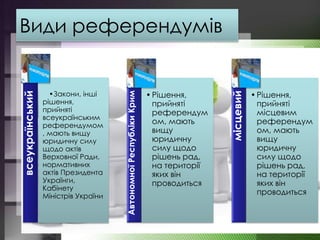 Види референдуміввсеукраїнський
•Закони, інші
рішення,
прийняті
всеукраїнським
референдумом
, мають вищу
юридичну силу
щодо актів
Верховної Ради,
нормативних
актів Президента
Українги,
Кабінету
Міністрів України
АвтономноїРеспублікиКрим
•Рішення,
прийняті
референдум
ом, мають
вищу
юридичну
силу щодо
рішень рад,
на території
яких він
проводиться
місцевий
•Рішення,
прийняті
місцевим
референдум
ом, мають
вищу
юридичну
силу щодо
рішень рад,
на території
яких він
проводиться
 
