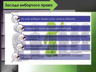 Засади виборчого права
хто має виборчі права і кого можна обирати
порядок і строки призначення виборів
порядок формування виборчих округів і виборчих
дільниць
систему виборчих комісій для організації і
проведення виборів
порядок реєстрації кандидатів у депутати, їх права і
обов'язки
 