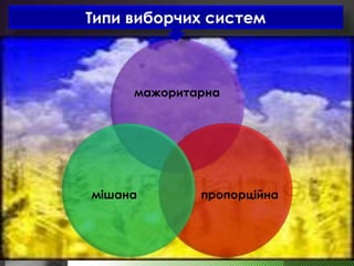 мажоритарна
пропорційнамішана
Типи виборчих систем
 