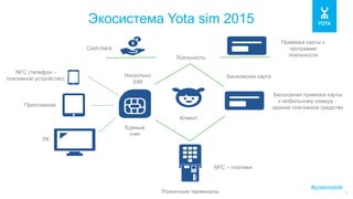 #yotamobile
9
Экосистема Yota sim 2015
Клиент
Единый
счет
Несколько
SIM
Банковская карта
Лояльность
Привязка карты к
программе
лояльности
Cash-back
Приложение
ЛК
NFC – платежи
Розничные терминалы
NFC (телефон –
платежное устройство)
Бесшовная привязка карты
к мобильному номеру -
единое платежное средство
 
