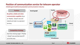 Page 5HUAWEI TECHNOLOGIES CO., LTD.
Email
Position of communication service for telecom operator
Challenged traditional powerful communication industry
Be perfect, reliable and native
communication capability, focus
on “Reality - Closed” area and
rebuild and make it as operators’
territory
Reality
ClosedOpen
Virtualization
Telephone service
& SMS
Telecom Operators
Tencent QQ/NSN
Micro blog
Facebook
Social graphPosition
Competition Strategy
Start from sharing usage in "Reality
- Closed" area and then kick OTT
out of this area.
 