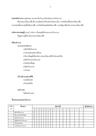3
ขอบเขตโครงงาน (คุณลักษณะ ขอบเขตเงื่อนไขและข้อจากัดของการทาโครงงาน)
วิธีการเพาะเห็ดนางฟ้า คือ การเตรียมโรงเรือนสาหรับเพาะเห็ด การทาก้อนเชื้อเพาะเห็ดนางฟ้า
การหยอดเชื้อและบ่มเชื้อเห็ดนางฟ้า การเก็บเกี่ยวผลผลิตเห็ดนางฟ้า และปัญหาที่พบในการเพาะเห็ดนางฟ้า
หลักการและทฤษฎี (ความรู้ หลักการ หรือทฤษฎีที่สนับสนุนการทาโครงงาน)
ข้อมูลความรู้เกี่ยวกับการเพาะเห็ดนางฟ้า
วิธีดาเนินงาน
แนวทางการดาเนินงาน
1.คิดหัวข้อโครงงาน
2.กาหนดขอบเขตการศึกษา
3.ค้นหาข้อมูลที่เกี่ยวกับการเพาะเห็ดนางฟ้าในอินเทอร์เน็ต
4.จัดทาโครงร่างโครงงาน
5.เรียบเรียงข้อมูล
6.จัดทาโครงงาน
7.นาเสนอ
เครื่องมือและอุปกรณ์ที่ใช้
1.คอมพิวเตอร์
2.อินเทอร์เน็ต
งบประมาณ
ไม่มีงบประมาณ
ขั้นตอนและแผนดาเนินงาน
ลาดับ
ที่
ขั้นตอน สัปดาห์ที่ ผู้รับผิดชอบ
1 2 3 4 5 6 7 8 9 10 11 12 13 14 15 16 17
1 คิดหัวข้อโครงงาน
2 ศึกษาและค้นคว้าข้อมูล
3 จัดทาโครงร่างงาน
4 ปฏิบัติการสร้างโครงงาน
5 ปรับปรุงทดสอบ
6 การทาเอกสารรายงาน
 