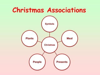 Christmas
Symbols
Meal
PresentsPeople
Plants
Christmas Associations
 