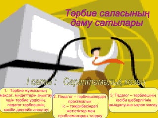 1. Тәрбие жұмысының
мақсат, міндеттерін анықтау
үшін тәрбие үрдісінің,
педагог тәрбиешінің
кәсіби деңгейін анықтау;
2. Педагог – тәрбиешілердің
практикалық
іс – тәжірибесіндегі
жетістіктер мен
проблемаларды талдау
3. Педагог – тәрбиешінің
кәсіби шеберлігінің
шыңдалуына ықпал жасау.
 