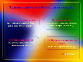 Тұлғаны тәрбиелеуге бағытталған талаптар
І. Ұйымдастырушылық
(негізгі қағидаларды білу
және оны жүзеге асыру)
ІV.Қарым – қатынасты
реттеу
(өзін өзгелермен тең қою)
ІІІ.Үйлестірушілік
(мақсат қоя білу және оған
сараптама жасай алу)
ІІ. Ақпараттық
(әлемдік және отандық мәдениет
жетістіктерін үйрене білу)
 