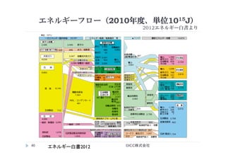 エネルギーフロー（2010年度、単位1015J）　
2012エネルギー白書より
©ICC株式会社	
40	
 エネルギー白書2012
	
 