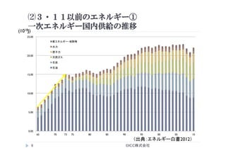 ⑵３・１１以前のエネルギー①
一次エネルギー国内供給の推移
©ICC株式会社	
8	
0.00
5.00
10.00
15.00
20.00
25.00
65 70 73 75 80 85 90 95 00 05 10
新エネルギー・地熱等	
水力	
原子力	
天然ガス	
石炭	
石油	
(1018J)	
（出典：エネルギー白書2012）
	
 