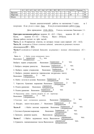 А1 А2 А3 А4 А5 А6 А7 В1 В2 В3 С1 С2 БАЛЛ Оценка %
Бредова + + + + + - + + + - - - 9 3 53
Мкртчян + + + + + + + + + - - - 10 3 58
Итого 55,5
Анализ диагностической работы по математике 5 класс за I
полугодие. К-во уч-ся в класс 2чел. К-во уч-ся выполнявших работу 2 чел.
Дата проведения 13.01. 2013г. Учитель математики Хинельцева Г.Г.
Критерии оценивания работы: задания А1 –А12 – 1 балл, задания В1 –В3 – 2
балла, задания С1 –С2 – 3 балла, Всего - 24 балла.
Данная работа состоит из трёх частей.
Часть. А из 4х вариантов ответов, из которых только один верный (А1 – А12).
Часть. В. состоит из 3 более сложных заданий, записать их решения с полным
обоснованием (В1 - В3).
Часть С состоит из 2 заданий. Записать их решение с полным обоснованием. (С1 –
С2)
Часть А. 1. Найти сумму натуральных чисел.
Выполнили: { правильно 2___ чел.
неправильно ____ 2.
Выбрать верное утверждение. Выполнили: {правильно 2 чел.
неправильно
3. Выбрать неверное равенство. Выполнили: {правильно 2 чел.
неправильно
4. Выбрать верное утверждение. Выполнили: {правильно 2 чел.
неправильно
5. Выбрать неверное равенство (произведение натуральных чисел).
Выполнили: {правильно 2 чел.
неправильно
6. Найти остаток от деления. Выполнили: {правильно 2 чел.
неправильно
7. Упростить буквенное выражение: Выполнили: {правильно 2 чел.
неправильно
8. Решить уравнение: Выполнили: {
правильно чел.
неправильно
9. Решите уравнение: Выполнили: {правильно 2 чел.
неправильно
10. Определение длины стороны квадрата по его периметру:
Выполнили: {правильно 2 чел.
неправильно
11.Текстовая задач составлением уравнения. Выполнили: {правильно 1 чел.
неправильно
12. Квадрат, какого числа равен …? Выполнили: {правильно 2 чел.
неправильно
Часть В 1 Найти значение выражения Выполнили: {правильно 2 чел.
неправильно
2. Составьте буквенное выражение Выполнили: {правильно 2 чел.
неправильно
3. Записать решение задачи. Выполнили: {
правильно чел.
неправильно
Часть С 1. Найти задуманное число. Выполнили: {
правильно чел.
неправильно
2. Сравнить наименованные числа. Выполнили: {
правильно чел.
неправильно
 