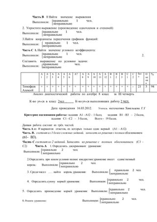 Часть В 1 Найти значение выражения
Выполнили: {
правильно 1 чел.
неправильно
2. Упростите выражение (произведение одночленов и степеней)
Выполнили: {
правильно 1 чел.
неправильно
3.Найти координаты пересечения графиков функций:
Выполнили: {
правильно 1 чел.
неправильно
Часть С 1. Найти значение углового коэффициента:
Выполнили: {
правильно 1 чел.
неправильно
2.
Составить выражение по условию задачи:
Выполнили: {
правильно чел.
неправильно
Анализ диагностической работы по алгебре 8 класс за III четверть
К-во уч-ся в класс 2чел . К-во уч-ся выполнявших работу 2 чел.
Дата проведения 16.03.2012. Учитель математики Хинельцева Г.Г
Критерии оценивания работы: задания А1 –А12 – 1 балл, задания В1 –В3 – 2 балла,
задания С1 –С2 – 3 балла, Всего - 19 балла.
Данная работа состоит из трёх частей.
Часть А из 4х
вариантов ответов, из которых только один верный (А1 – А12)
Часть. В. состоитиз 3 более сложных заданий, записать их решения с полным обоснованием
(В1- В3).
Часть С состоит из 2 заданий. Записать их решение с полным обоснованием. (С1 –
С2) Часть А 1. Определить дискриминант уравнения:
Выполнили: {
правильно 2 чел.
неправильно
2.Определить при каком условии полное квадратное уравнение имеет единственный
корень: Выполнили: {
правильно 2 чел.
неправильно
3. Средичисел . . . найти корень уравнения: Выполнили: {
правильно 2 чел.
неправильно
4. Определить сумму корней уравнения: Выполнили: {
правильно 2 чел.
неправильно
5. Определить произведение корней уравнения: Выполнили: {
правильно 2 чел.
неправильно
6. Решите уравнение: Выполнили: {
правильно 2 чел.
неправильно
А
1
А
2
А
3
А
4
А
5
А
6
А7 А
8
А
9
А
10
А
11
А
12
В
1
В
2
В
3
С
1
С
2
Бал
л
О
це
нк
а
%
Тимофеев
Алексей
+ + + + + + + + + + + + + + + + - 21 5 94
 