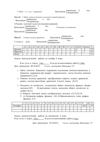 7. Найти «с» («в») в уравнении: Выполнили: {
правильно 2 чел.
неправильно
Часть В. 1. Найти разность большего и меньшего корней уравнения:
Выполнили: {
правильно 2 чел.
неправильно
2.Решение текстовой задачисоставлением уравнения:
Выполнили: {
правильно 1 чел.
неправильно
3. Разложите на множители:
Выполнили: {
правильно чел.
неправильно
Часть С 1.Решите систему уравнений: Выполнили: {
правильно чел.
неправильно
2. Сократить дробь: Выполнили: {
правильно чел.
неправильно
А1 А2 А3 А4 А5 А6 А7 В1 В2 В3 С1 С2 БАЛЛ Оценка %
Бредова + + + + + + + + + - - - 11 4 75
Мкртчян + + + + + + + + - - - - 9 3 67
Итого 71
Анализ диагностической работы по алгебре 8 класс
К-во уч-ся в классе 1чел . К-во уч-ся выполнявших работу 1 чел.
Дата проведения 08.10.2013. Учитель математики Хинельцева Г.Г
1. Найти значение буквенного выражения: подстановка значение переменных в
буквенное выражение; куб, квадрат отрицательного числа; числовое значение
выражения (1,2,3,4)
2. Решение системы уравнений: преобразование первого, второго уравнений,
решить систему простейших уравнений. Сделать вывод. (5,6,7).
3. Разложить на множители: а) вынесение общего множителя, формула квадрат
двучлена (8,9) б) группировка членов, вынесение общего множителя за
скобки (10,11).
4. Решение текстовой задачи алгебраическим методом: (12,13,14,15).
5. а) Построение графика функции (16) б) Принадлежность точки графику
функции (17).
1 2 3 4 5 6 7 8 9 10 11 12 13 14 15 16 17 Р. О %
Тимофеев + + + + + +- + + + + + + + + + + + 4,85 5 97
Анализ диагностической работы по математике 6 класс
К-во уч-ся в классе 2чел . К-во уч-ся выполнявших работу 2 чел.
Дата проведения 10.10.2013. Учитель математики Хинельцева Г.Г
 