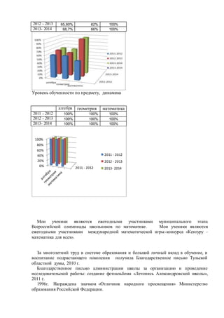 2012 - 2013 65,60% 62% 100%
2013- 2014 68,7% 66% 100%
Уровень обученности по предмету, динамика
алгебра геометрия математика
2011 - 2012 100% 100% 100%
2012 - 2013 100% 100% 100%
2013- 2014 100% 100% 100%
2011 - 2012
0%
20%
40%
60%
80%
100%
2011 - 2012
2012 - 2013
2013- 2014
Мои ученики являются ежегодными участниками муниципального этапа
Всероссийской олимпиады школьников по математике. Мои ученики являются
ежегодными участниками международной математической игры-конкурса «Кенгуру –
математика для всех».
За многолетний труд в системе образования и большой личный вклад в обучение, и
воспитание подрастающего поколения получила Благодарственное письмо Тульской
областной думы, 2010 г.
Благодарственное письмо администрации школы за организацию и проведение
исследовательской работы: создание фотоальбома «Летопись Александровской школы»,
2011 г.
1996г. Награждена значком «Отличник народного просвещения» Министерство
образования Российской Федерации.
 