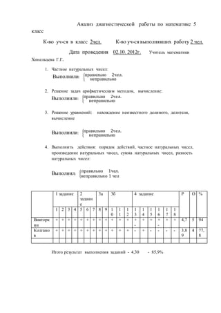 Анализ диагностической работы по математике 5
класс
К-во уч-ся в класс 2чел. К-во уч-ся выполнявших работу 2 чел.
Дата проведения 02.10. 2012г. Учитель математики
Хинельцева Г.Г.
1. Частное натуральных чисел:
Выполнили: {
правильно 2чел.
неправильно
2. Решение задач арифметическим методом, вычисление:
Выполнили: {
правильно 2чел.
неправильно
3. Решение уравнений: нахождение неизвестного делимого, делителя,
вычисление
Выполнили: {
правильно 2чел.
неправильно
4. Выполнить действия: порядок действий, частное натуральных чисел,
произведение натуральных чисел, сумма натуральных чисел, разность
натуральных чисел:
Выполнил: {
правильно 1чел.
неправильно 1 чел
1 задание 2
задани
е
3а 3б 4 задание Р О %
1 2 3 4 5 6 7 8 9 1
0
1
1
1
2
1
3
1
4
1
5
1
6
1
7
1
8
Викторк
ин
+ + + + + + + + + + + + +
-
+ + +
-
+ + 4,7 5 94
Колгано
в
+ + + + + + + + + + + + - + - - - - 3,8
9
4 77,
8
Итого результат выполнения заданий - 4,30 - 85,9%
 
