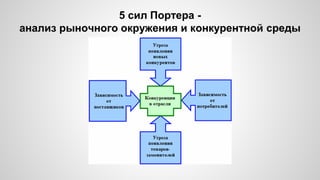 5 сил Портера -
анализ рыночного окружения и конкурентной среды
 