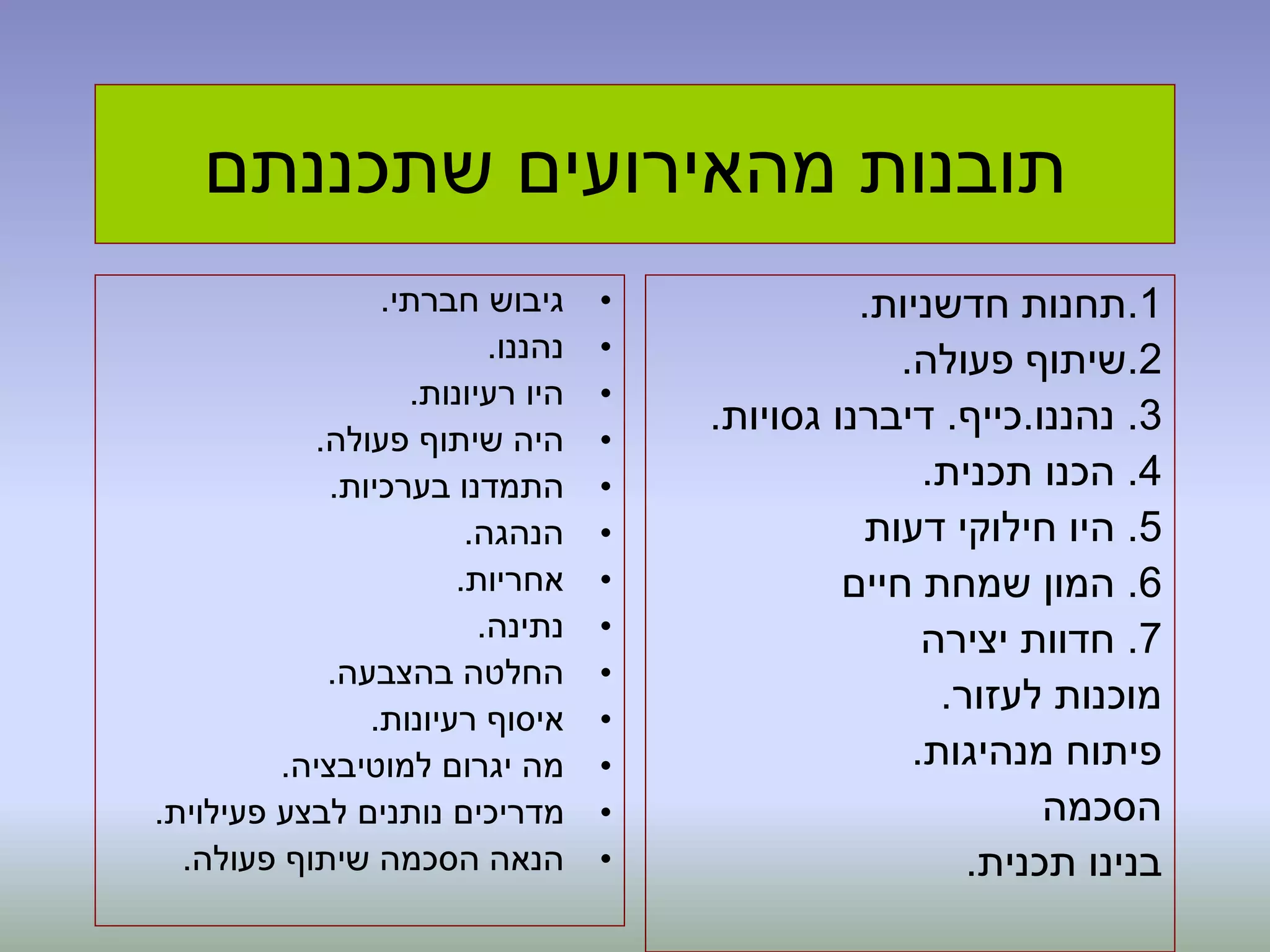 ‫שתכננתם‬ ‫מהאירועים‬ ‫תובנות‬
•‫חברתי‬ ‫גיבוש‬.
•‫נהננו‬.
•‫רעיונות‬ ‫היו‬.
•‫פעולה‬ ‫שיתוף‬ ‫היה‬.
•‫בערכיות‬ ‫התמדנו‬.
•‫הנהגה‬.
•‫אחריות‬.
•‫נתינה‬.
•‫בהצבעה‬ ‫החלטה‬.
•‫רעיונות‬ ‫איסוף‬.
•‫למוטיבציה‬ ‫יגרום‬ ‫מה‬.
•‫פעילוית‬ ‫לבצע‬ ‫נותנים‬ ‫מדריכים‬.
•‫פעולה‬ ‫שיתוף‬ ‫הסכמה‬ ‫הנאה‬.
1.‫חדשניות‬ ‫תחנות‬.
2.‫פעולה‬ ‫שיתוף‬.
3.‫נהננו‬.‫כייף‬.‫גסויות‬ ‫דיברנו‬.
4.‫תכנית‬ ‫הכנו‬.
5.‫דעות‬ ‫חילוקי‬ ‫היו‬
6.‫חיים‬ ‫שמחת‬ ‫המון‬
7.‫יצירה‬ ‫חדוות‬
‫לעזור‬ ‫מוכנות‬.
‫מנהיגות‬ ‫פיתוח‬.
‫הסכמה‬
‫תכנית‬ ‫בנינו‬.
 