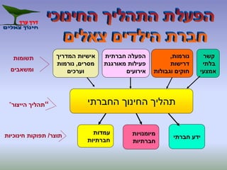 ‫החברתי‬ ‫החינוך‬ ‫תהליך‬
‫קשר‬
‫בלתי‬
‫אמצעי‬
‫נורמות‬,
‫דרישות‬
‫וגבולות‬ ‫חוקים‬
‫חברתית‬ ‫הפעלה‬
‫מאורגנת‬ ‫פעילות‬
‫אירועים‬
‫המדריך‬ ‫אישיות‬
‫מסרים‬,‫נורמות‬
‫וערכים‬
‫עמדות‬
‫חברתיות‬
‫מיומנויות‬
‫חברתיות‬
‫חברתי‬ ‫ידע‬
‫תשומות‬
‫ומשאבים‬
“‫הייצור‬ ‫תהליך‬”
‫תוצר‬/‫חינוכיות‬ ‫תפוקות‬
 