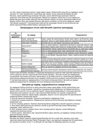 хоч зїїж, зарим тохиолдолд ажлаа ч алдах явдал гардаг. Шїїмжлэлийн дагуу бол ур чадварын энэхїї
жагсаалт нь “сайн” багшийн мєн чанар бїхий дур тєрхийг тусгах хандлагатай байдаг ба сайн
багшлах, сурган хїмїїжїїлэхэд нєлєєлдєг багшлах, сурган хїмїїжїїлэхэд нєлєєлдєг хїмїїнлэг
энэрэнгїй, нєгєє бїхий зан їйл орхигдуулдаг. Иймээс ур чадварын їзїїлэлтїїд нь энэ утгаараа янз
бїрийн багшлах арга хэлбэр, багшлах зан їйлд нийцэж тохирох тэр хїрээг зєвшєєрсєн байх ёстой.
Єєрєєр хэлбэл, багш нарт єєрийн багшлах заах аргын тєлєвшил, сэтгэлгээгээ нэмэрлэж, зарим
“батлагдсан хєдлєшгїй ” їнэлгээний арга хэрэгсэлтэй зєрчилддєг боловч їр дїнтэй багшлах зан
їйлийг хэрэгсэхгїй байх албагїй байхыг зєвшєєрєх ёстой.
Захирлуудын зvгээс сайн багшийг зэрэглэх шалгуурууд
Ач
холбогдлын
дараалал
Ур чадвар Тодорхойлолт
1
Сурах, сургах їйл
ажиллагаа баримжаа
Сурах, сургах їйл ажиллагааны їїргийн ажил хэрэгч, ур бїтээлтэй, сураг
зарцуулж, багш нь сурагчиддаа зорилгоо тодорхой танилцуулж буй хэр
2 Урам зориг сонирхол Багшийн эрч хїч, эрх мэдэл, оролцооны хэр хэмжээ
3 Шууд сургалт
Багш нь сурах зорилгыг тодорхойлж ойлгуулна, сурагчийн мэдлэг чадв
даалгаврыг хэрхэн хийж гїйцэтгэх талаар ангийн тайланг тогтмол хийх
4 Явц Бэрхшээлийн тївшин хэмжээ болон хичээлийн явц нь сурагчдын чадва
5 Мэдээлэл Багш нь оюутнууддаа эерэг сєрєг мэдээллийг єгєх хэр хэмжээ
6 Удирдлага Багш нь зааварчилгаагїйгээр ангийг удирдан зохион байгуулах чадварт
7 Асуулт
Багш нь янз бїрийн тївшиний асуулт тавьж, їїнийгээ ангийн їйл ажиллаг
хэмжээ
8 Сургалтын цаг
Тухайн хичээлд зарцуулах цагийг тєсєвлєж товлосон хэмжээ нь уг мате
наанадаж бодож тєлєвлєєгїй асуудалд зарцуулахад хїрэлцэхїйц уян ха
9 Хєрвєх чадвар
Заах аргын уян хатан байдал, тухайн нєхцєл байдалд заах арга барила
болон, анги танхимд ашинлах нэмэлт материал хэрэглэгдэхїїний хэмжэ
10 Зохион байгуулалт Багш нь сургалтыг удирдан чиглїїлэх хэр хэмжээ
11
Шалгуур материалыг
судлах боломж завшаан
Шалгуур хэрэглэгдэхїїн (материал) сургалтанд хамрагдах хэр хэмжээ
Сургалт дахь боломжит хязгаарыг їл харгалзан боловсролын шинэтгэл хийх їндэсний хєдєлгєєн нь
сэтгэл судлалын зан їйлт хєдєлгєєний нєлєєлєлийн хамтаар – багшийн онцлох ур чадваруудад
тулгуурласан їнэлгээний тогтолцоог гаргаж ирсэн. Їр дїн бїхий їнэлгээ нь тухайн багшид алдаагаа
засах ажлаа сайжруулах боломж олгох, єєрийгєє їнэлїїлж дїгнїїлж сонирхол тєрїїлэхїйц байх ёстой.
Уг жагсаалтаар орсон ур чадварууд бас уг їнэлгээний ситемд орж болно. Багшийн ур чадварт
эрхэмлэж мєрдєж буй нэг загвараас илїї олон загварууд ашиглагдаж болно.
Багшийн ур чадвар, тодорхойлолтын зааварчилгаа
Ур чадвараа їнэлїїлж дїгнїїлэх нь залуу шинэ багш нарын хувьд айдас тїгшїїр тєрїїлж болох юм.
Иймээс айдас тїгшїїр ангижрах, туршилтын хугацаанд ажлаа сайжруулах чиг баримтлах болгох
їїднээс їнэлгээ дїгнэлт єгєх нь зайлшгїй гэдгийг тэрэнд ойлгуулахад дэмжлэг туслалцаа хэрэгтэй.
Залуу багш нарт дэмжлэг тус єгєх 7 арга хэрэгсэл байж болохыг нэг судлаач тодорхойлсон.
1. Тогтолцооны мэдээлэл. Дїрэм журам, удирдамж, зорилго гэх мэт сургуулийн їйл ажиллагаатай
холбоотой бїхий л мэдээллээр хангах
2. Нєєц ба сургалтын материал. Сургалтын материалыг хуваарилах тїгээх
3. Сургалтын талаарх мэдээлэл. Зааварчилсан сургалтын болгон багшлах арга барилын талаарх
мэдээллийг єгєх
4. Сэтгэл санааны дэмжлэг: Хамтран ажиллагсад болон ахмад багш нартай туршлага солилцох
5. Анги зохион байгуулалтад єгєх зєвєлгєє: Ангийг їр дїнтэй бїтээлчээр зохион байгуулахад
удирдамж, санал зєвлєгєє єгєх
6. Анги танхимын орчны талаарх санал. Анги танхимд сургалт явуулах, зохион байгуулах
тааламжтой орчингоор хангах
7. Їзїїлэх сургалт. Шинэ багш нарт туршлагатай багш нарыг ажиглах, ур чадварын талаар хэлэлцэн
ярилцах боломж олгодог.
Багшийн vзvvлэх vр нєлєє
Багшийн зан їйлийг судалсан судалгаагаар багшийн зан їйл нь заах арга, зарчмын нэгэн адил
сурагчийн амжилтад нєлєєлдєг байна.Розенцвай, Фурст нар харилцан хамааралтай 42 судалгаанд
дїн шинжилгээ хийжээ. Їїнээс 11 нь багшийн їйл явц ямар нэг байдлаар сургалтын їр дїнд
 