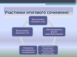 Участники итогового сочинения:
 