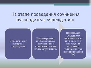 На этапе проведения сочинения
руководитель учреждения:
 