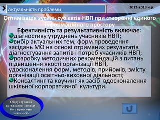 Кобзарєва Т.Е. 10
2012-2013 н.р.
Актуальність проблемиАктуальність проблеми
Оптимізація зусиль суб'єктів НВП при створенні єдиного
інформаційного простору
ОбґрунтуванняОбґрунтування
актуальності досвіду,актуальності досвіду,
його практичнайого практична
значимістьзначимість
Ефективність та результативність включає:
діагностику утруднень учасників НВП;
вибір актуальних тем, форм проведення
засідань МО на основі отриманих результатів
діагностування запитів і потреб учасників НВП;
розробку методичних рекомендацій з питань
підвищення якості організації НВП,
удосконалення форм, методів, прийомів, змісту
організації освітньо-виховної діяльності;
Консалтинг та коучинг як засіб вдосконалення
шкільної корпоративної культури.
 