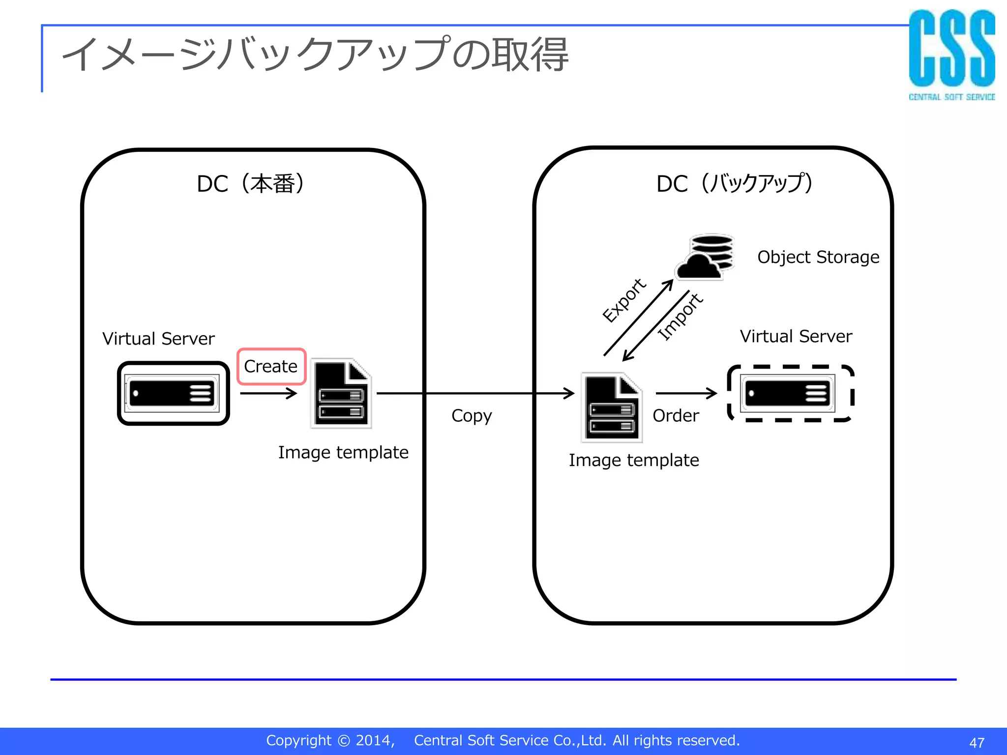 Copyright © 2014, Central Soft Service Co.,Ltd. All rights reserved. 47
イメージバックアップの取得
DC（本番） Object Storage
DC2(Backup)
Virtual Server
Virtual Server
(被災時のみ稼働）
Image template Image template
Copy
DC（バックアップ）
Object Storage
Virtual Server
Create
Order
 