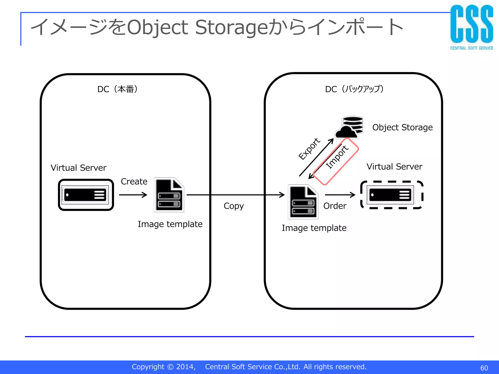 Copyright © 2014, Central Soft Service Co.,Ltd. All rights reserved. 60
イメージをObject Storageからインポート
DC（本番） Object Storage
DC1(Primary) DC2(Backup)
Virtual Server
Virtual Server
(被災時のみ稼働）
Image template Image template
Copy
DC（バックアップ）
Object Storage
Virtual Server
Create
Order
 