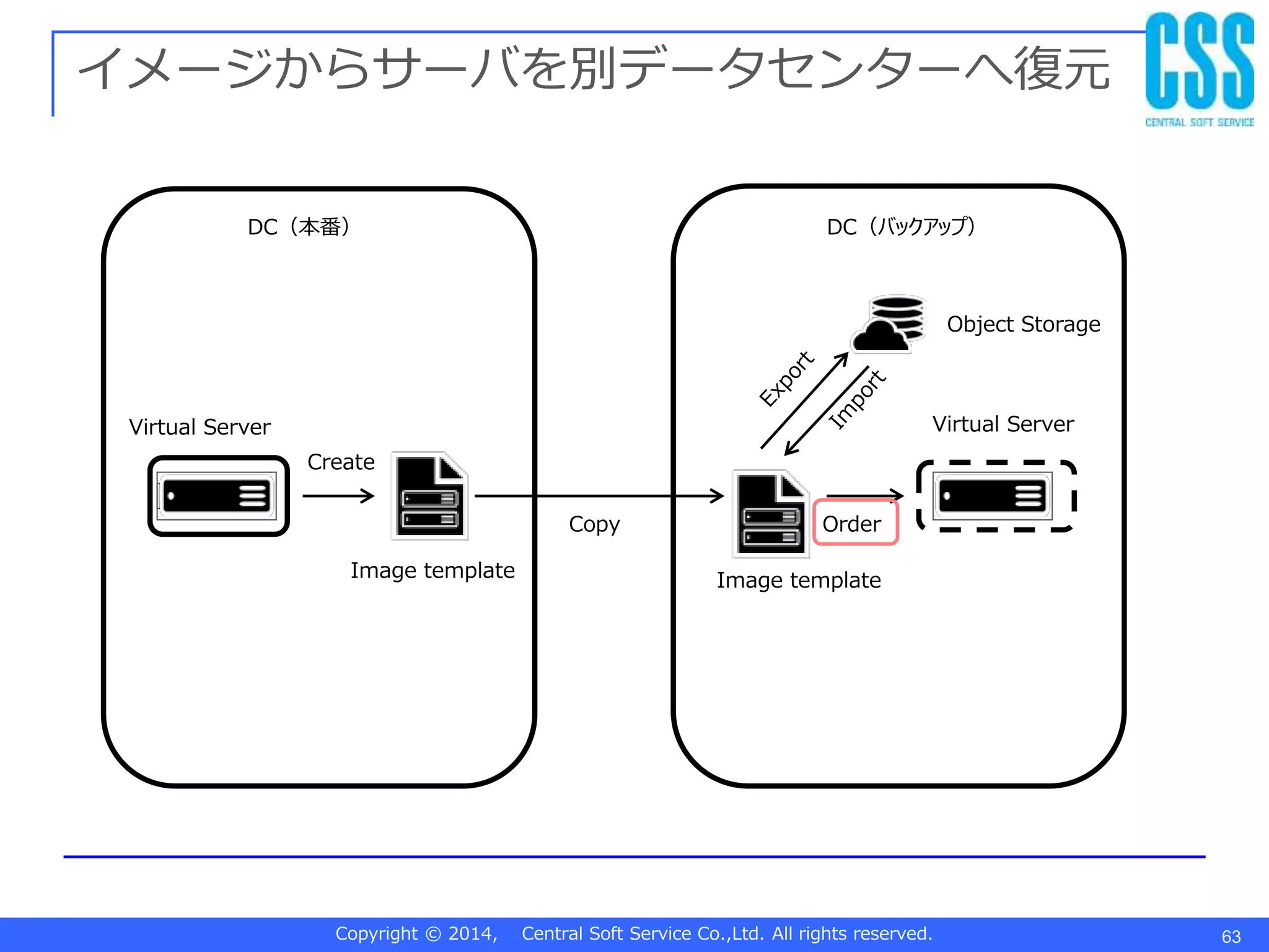 Copyright © 2014, Central Soft Service Co.,Ltd. All rights reserved. 63
イメージからサーバを別データセンターへ復元
DC（本番） Object Storage
DC1(Primary) DC2(Backup)
Virtual Server
Virtual Server
(被災時のみ稼働）
Image template Image template
Copy
DC（バックアップ）
Object Storage
Virtual Server
Create
Order
 