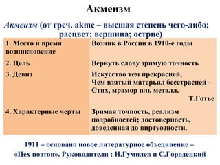 Акмеизм
1. Место и время
возникновение
Возник в России в 1910-е годы
2. Цель Вернуть слову зримую точность
3. Девиз Искусство тем прекрасней,
Чем взятый матерьял бесстрасней –
Стих, мрамор иль металл.
Т.Готье
4. Характерные черты Зримая точность, реализм
подробностей; достоверность,
доведенная до виртуозности.
Акмеизм (от греч. аkme – высшая степень чего-либо;
расцвет; вершина; острие)
1911 – основано новое литературное объединение –
«Цех поэтов». Руководители : Н.Гумилев и С.Городецкий
 