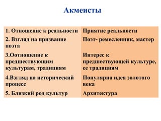 1. Отношение к реальности Приятие реальности
2. Взгляд на призвание
поэта
Поэт- ремесленник, мастер
3.Оотношение к
предшествующим
культурам, традициям
Интерес к
предшествующей культуре,
ее традициям
4.Взгляд на исторический
процесс
Популярна идея золотого
века
5. Близкий род культур Архитектура
Акмеисты
 
