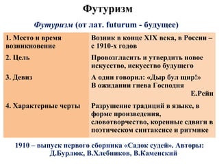 Футуризм
1. Место и время
возникновение
Возник в конце XIX века, в России –
с 1910-х годов
2. Цель Провозгласить и утвердить новое
искусство, искусство будущего
3. Девиз А один говорил: «Дыр бул щир!»
В ожидании гнева Господня
Е.Рейн
4. Характерные черты Разрушение традиций в языке, в
форме произведения,
словотворчество, коренные сдвиги в
поэтическом синтаксисе и ритмике
Футуризм (от лат. futurum - будущее)
1910 – выпуск первого сборника «Садок судей». Авторы:
Д.Бурлюк, В.Хлебников, В.Каменский
 
