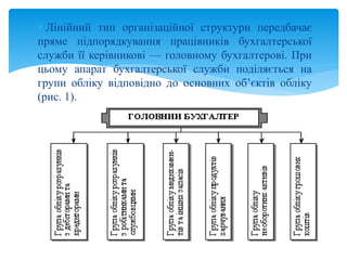  Лінійний тип організаційної структури передбачає
пряме підпорядкування працівників бухгалтерської
служби її керівникові — головному бухгалтерові. При
цьому апарат бухгалтерської служби поділяється на
групи обліку відповідно до основних об’єктів обліку
(рис. 1).
 