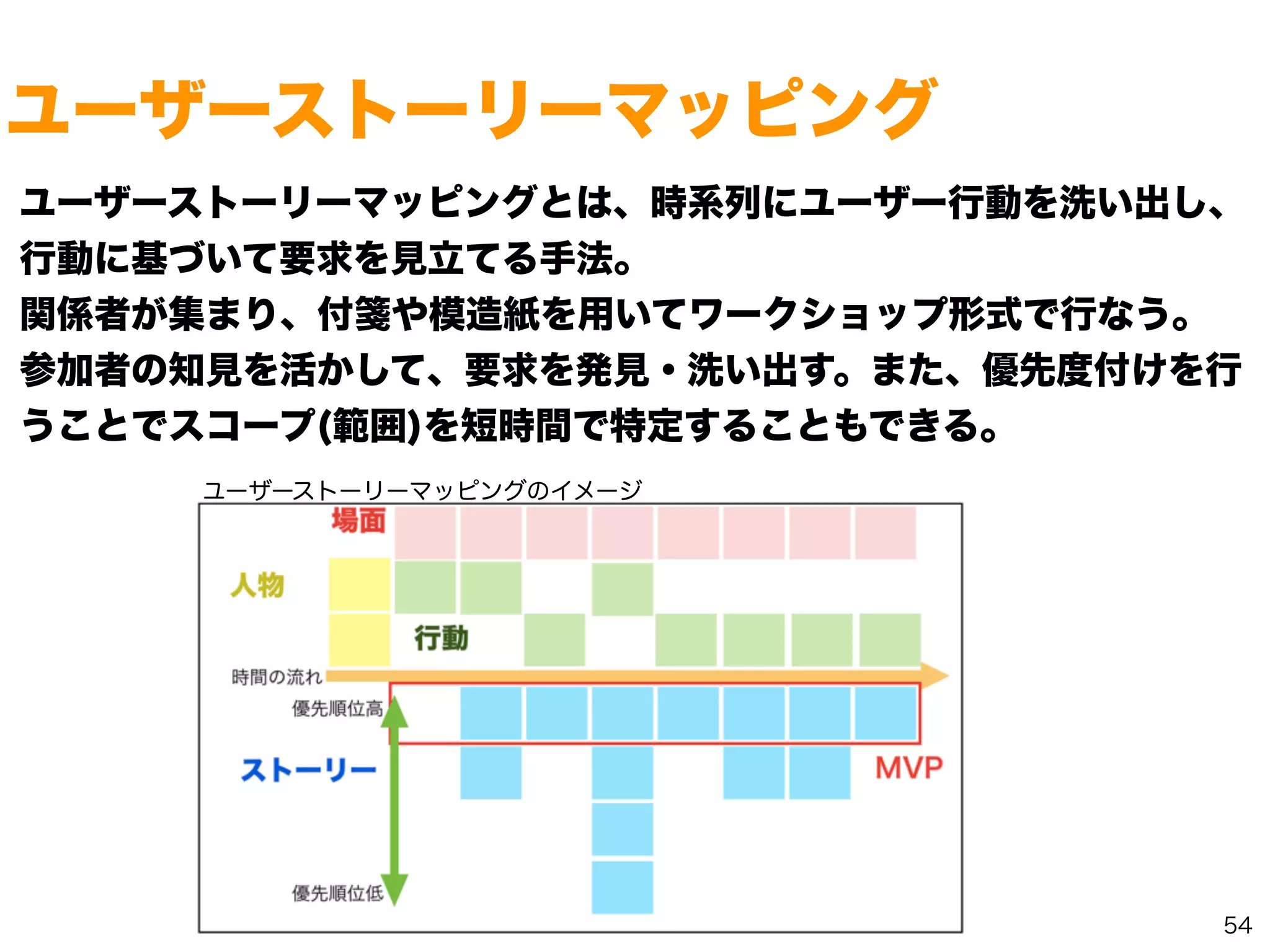 Copyright (c) 2014 Guild Works Inc.
54
ユーザーストーリーマッピング
ユーザーストーリーマッピングとは、時系列にユーザー行動を洗い出し、
行動に基づいて要求を見立てる手法。
関係者が集まり、付箋や模造紙を用いてワークショップ形式で行なう。
参加者の知見を活かして、要求を発見・洗い出す。また、優先度付けを行
うことでスコープ(範囲)を短時間で特定することもできる。
ユーザーストーリーマッピングのイメージ
 