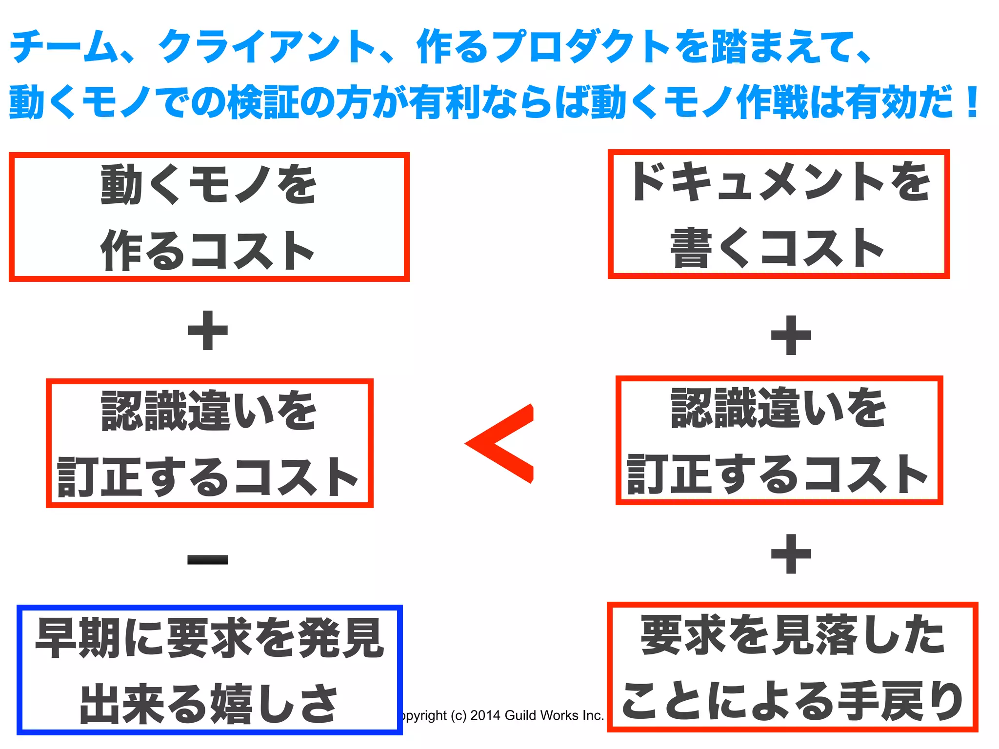 Copyright (c) 2014 Guild Works Inc.
動くモノを
作るコスト
認識違いを
訂正するコスト
ドキュメントを
書くコスト
認識違いを
訂正するコスト
＋ ＋
＜
チーム、クライアント、作るプロダクトを踏まえて、
動くモノでの検証の方が有利ならば動くモノ作戦は有効だ！
➖
早期に要求を発見
出来る嬉しさ
＋
要求を見落した
ことによる手戻り
＋
 
