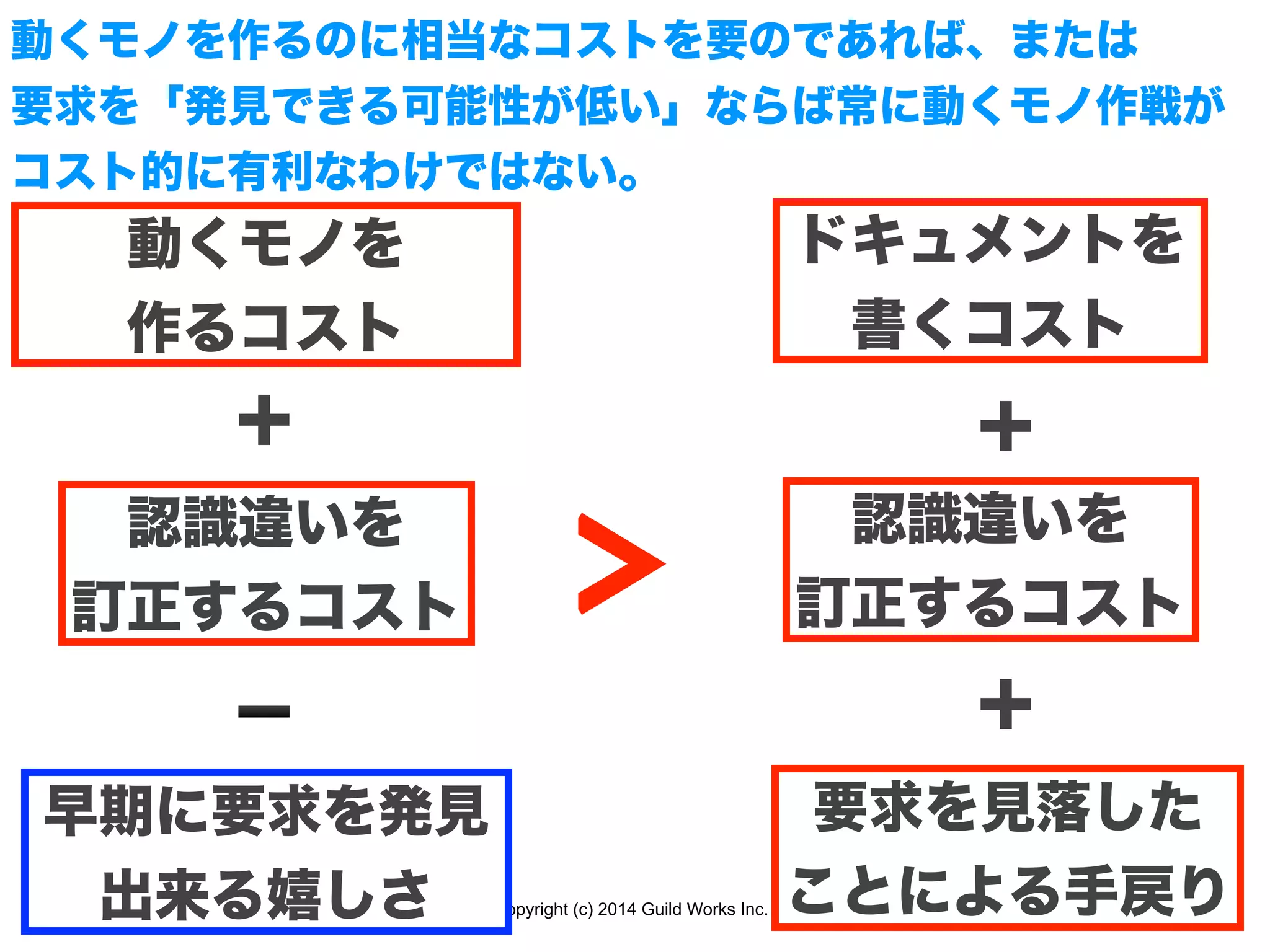 Copyright (c) 2014 Guild Works Inc.
動くモノを
作るコスト
認識違いを
訂正するコスト
ドキュメントを
書くコスト
認識違いを
訂正するコスト
＋ ＋
＜
動くモノを作るのに相当なコストを要のであれば、または
要求を「発見できる可能性が低い」ならば常に動くモノ作戦が
コスト的に有利なわけではない。
➖
早期に要求を発見
出来る嬉しさ
要求を見落した
ことによる手戻り
＋
 
