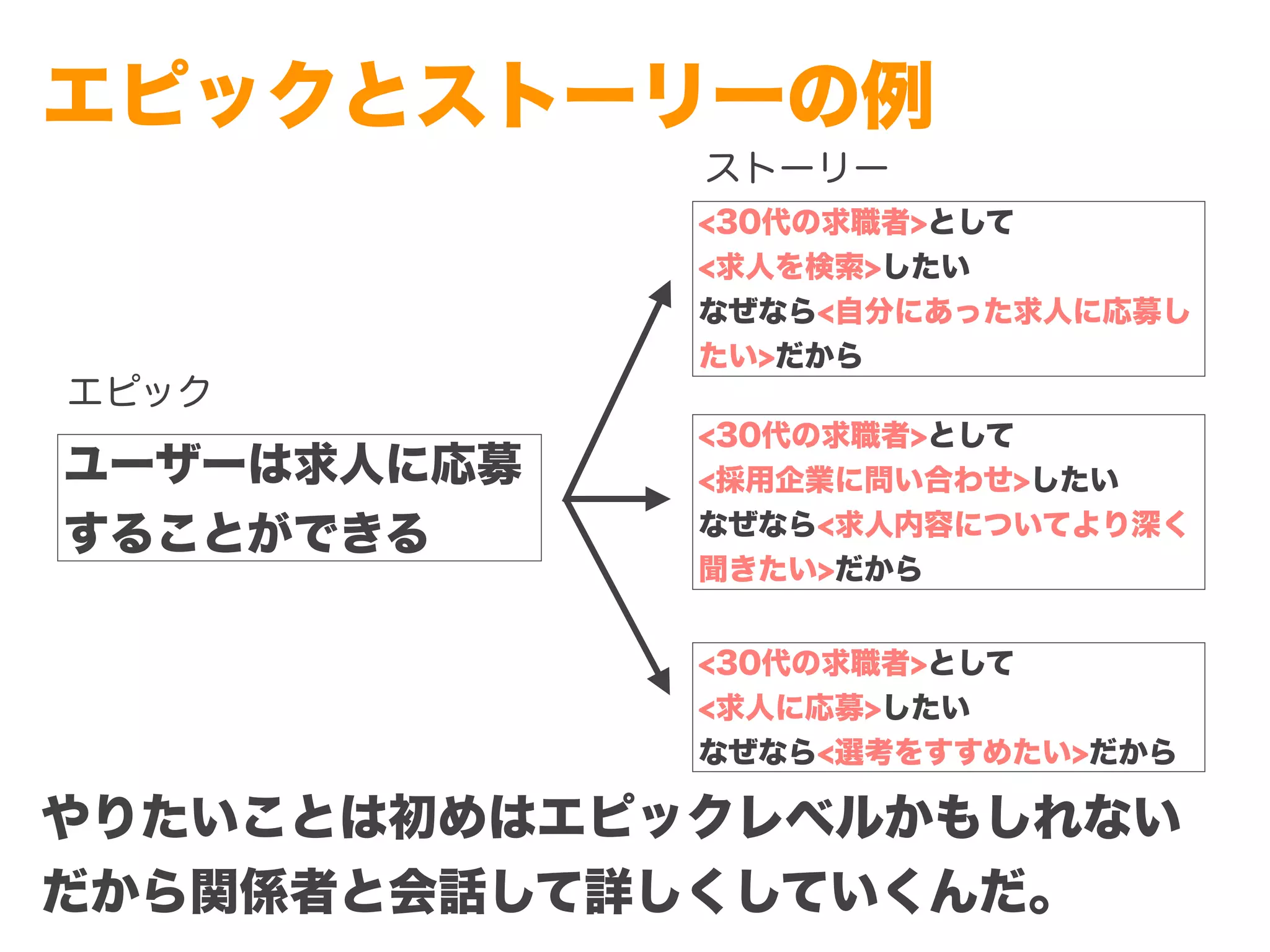 Copyright (c) 2014 Guild Works Inc.
エピックとストーリーの例
<30代の求職者>として
<求人を検索>したい
なぜなら<自分にあった求人に応募し
たい>だから
<30代の求職者>として
<採用企業に問い合わせ>したい
なぜなら<求人内容についてより深く
聞きたい>だから
<30代の求職者>として
<求人に応募>したい
なぜなら<選考をすすめたい>だから
ユーザーは求人に応募
することができる
エピック
ストーリー
やりたいことは初めはエピックレベルかもしれない
だから関係者と会話して詳しくしていくんだ。
 