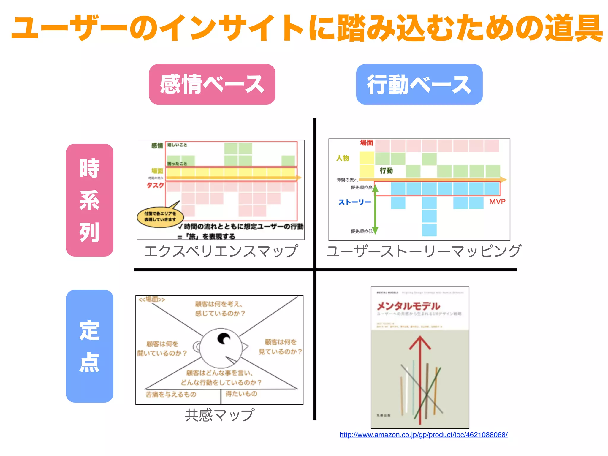 Toshihiro Ichitani All Rights Reserved.
時
系
列
定
点
感情ベース 行動ベース
ユーザーのインサイトに踏み込むための道具
エクスペリエンスマップ ユーザーストーリーマッピング
共感マップ
http://www.amazon.co.jp/gp/product/toc/4621088068/
 